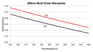 λ/2 Half Quarte Wave Plate 266nm