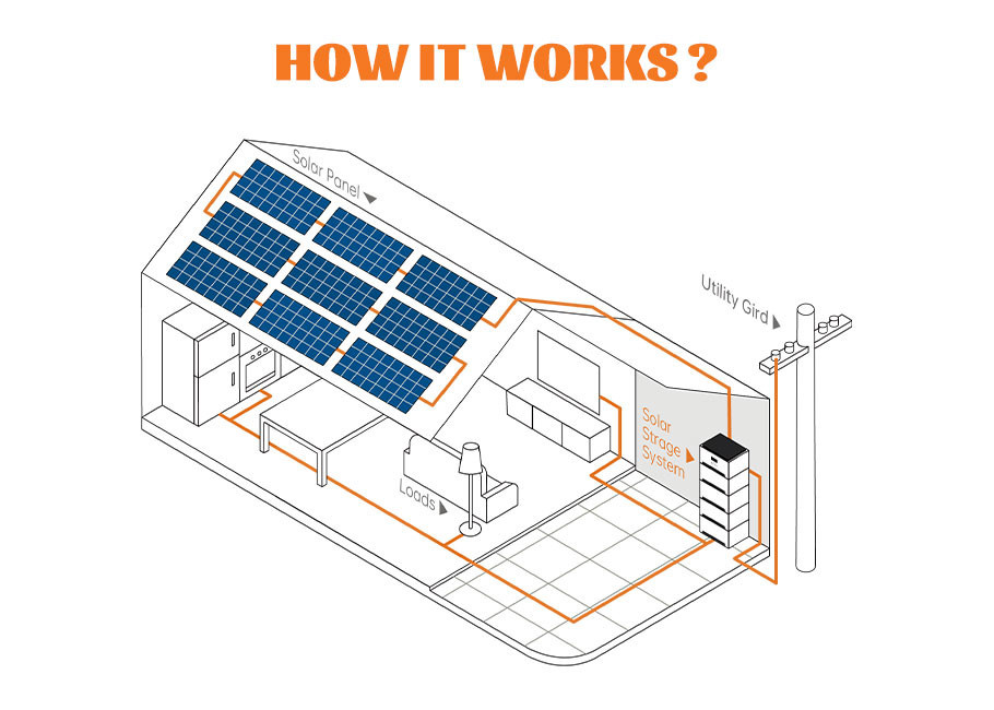 High Capacity Home Solar Panel Power Storage Generator For Household Needs