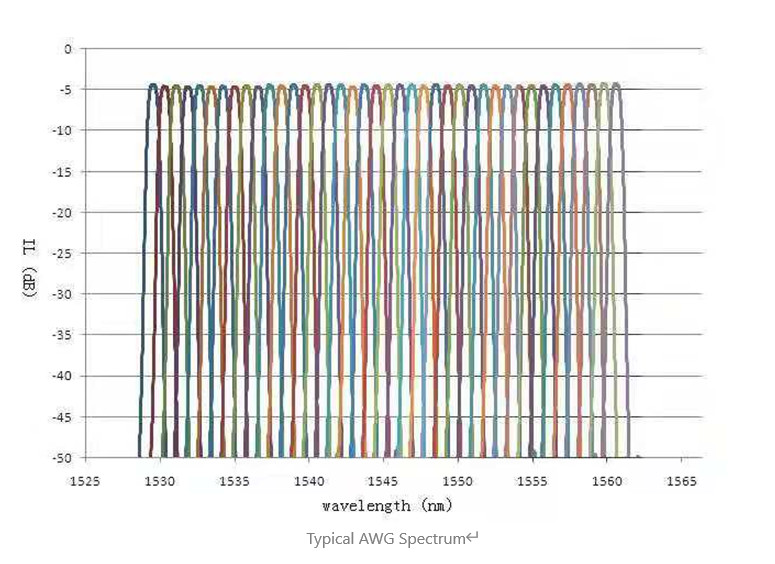 5.0dB WDM In Computer Networks 32CH Digital Demultiplexer