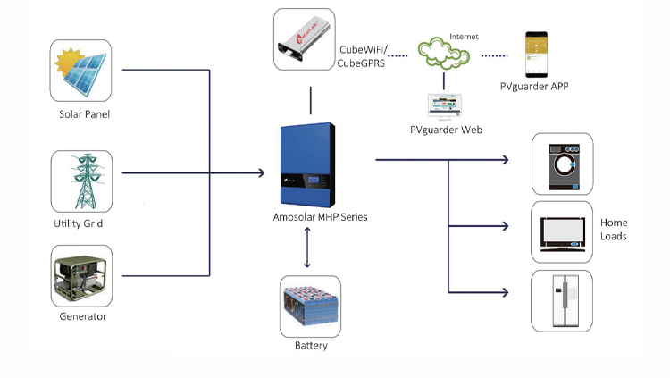 Amsolar 3KW 5KW 8KW 10KW Off Grid Solar Inverter with MPPT Voltage Range of 60-115Vdc