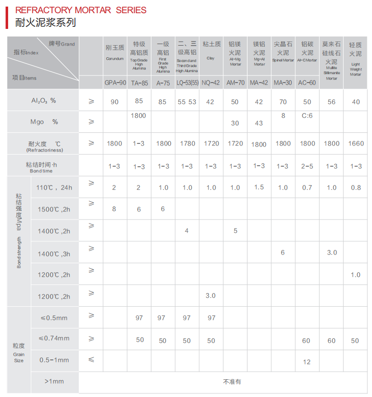 Al2O3 Content 48-83% High Alumina Refractory Mortar for Industry Kiln at 1300-1600C
