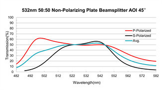 Non-polarizing Dielectric Layers Optical Beam Splitters Plate 20ns Increase System Performance