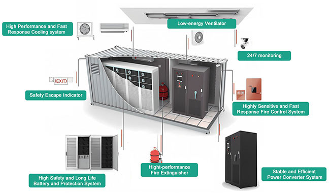 30ft Energy Storage Container CE Certificated ESS Solutions 500kw LiFePo4 Battery Energy Grid