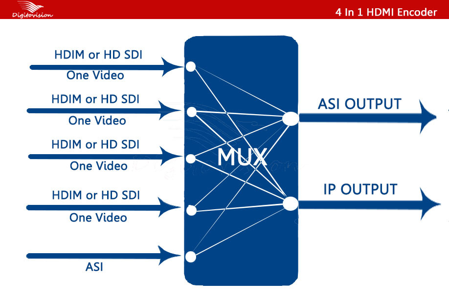 SD/HD H.264 8HDMI Encoder(HDCP/volume edit,8*H DMI+ASI in,ASI+IP(1*MPTS/8*SPTS) out)