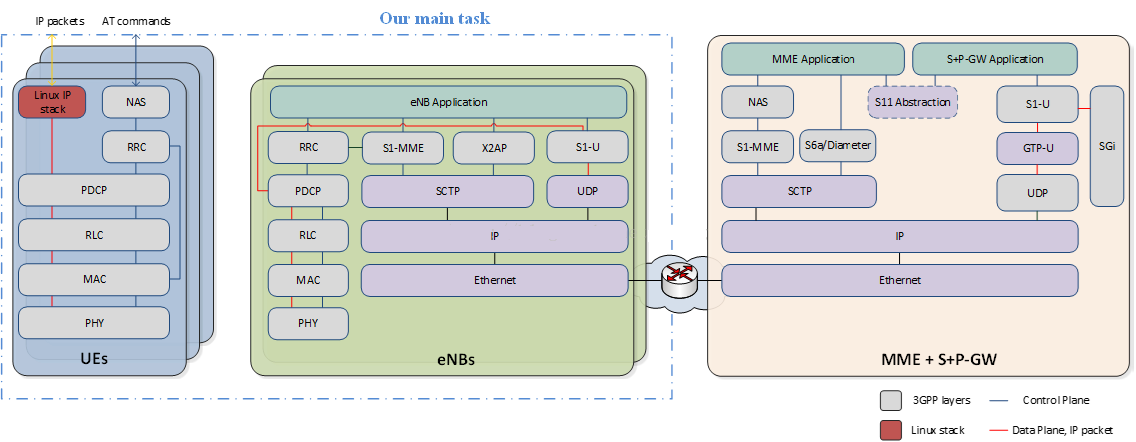 Openair Interface Analog 5G 4G LTE Base Station Terminal Solution