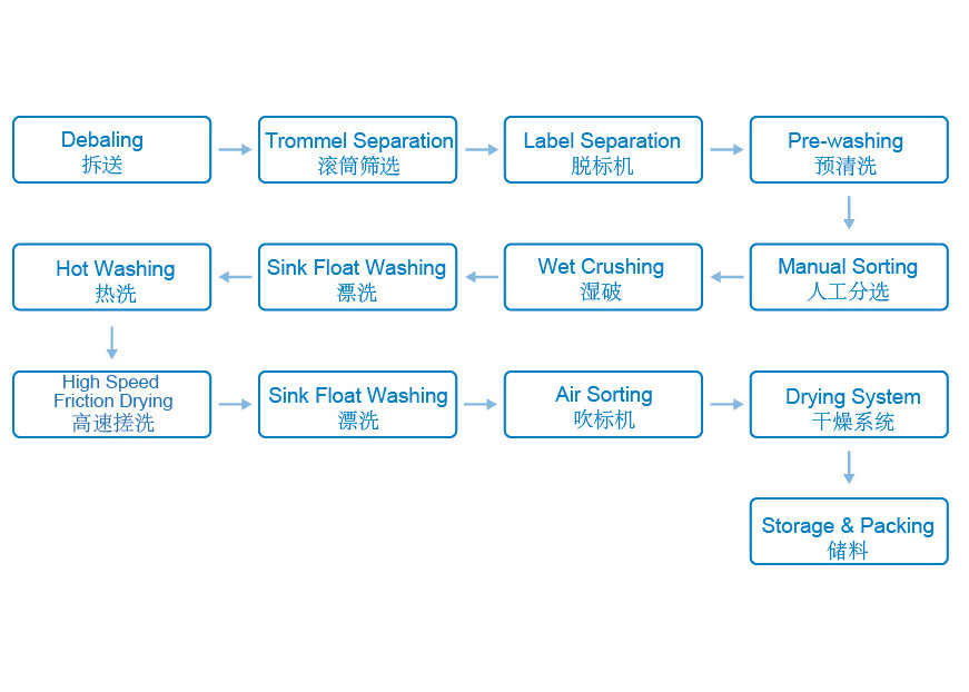 Crushing 250kw PET Recycling Line Bottle Flakes Sorting