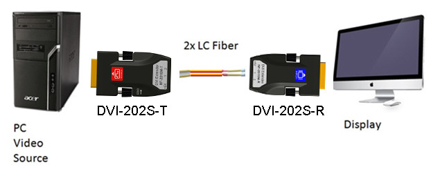 DVI optical Extender with 2xLC 2KM 1080P/60Hz for video conference LED Display