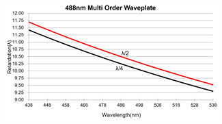 λ/2 Half Quarte Wave Plate 266nm