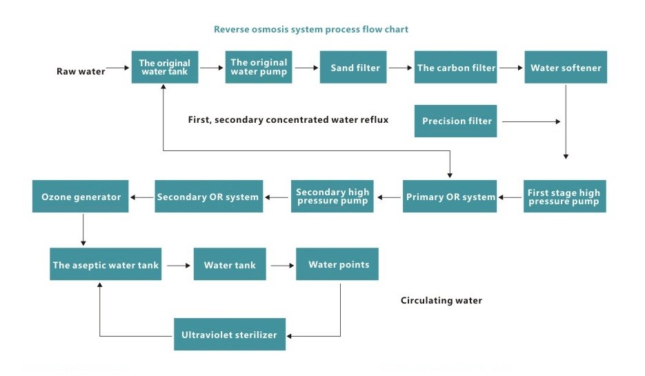 380Volt Reverse Osmosis Industrial Water Treatment Equipment For Rwa Water Circulating