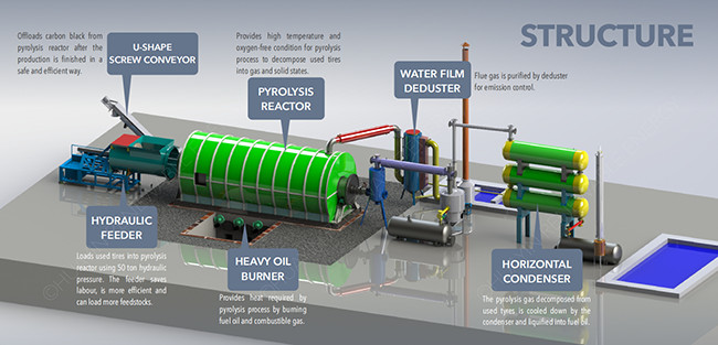 Energy Efficient 8T Rubber Pyrolysis Machine Tyre Recycling Plant To Diesel