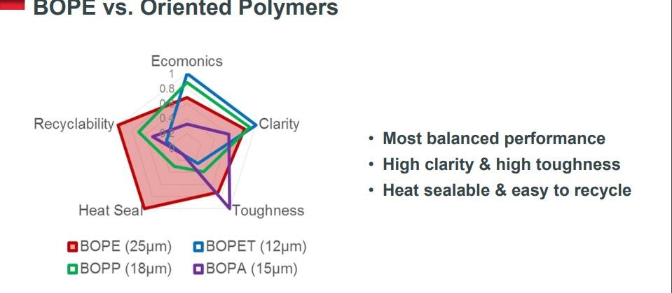 Biaxially Oriented Polyethylene BOPE Films Replace BOPA In Liquid Stand-Up Pouch HD-BOPE LD-BOPE LLDPE For BOPE Films