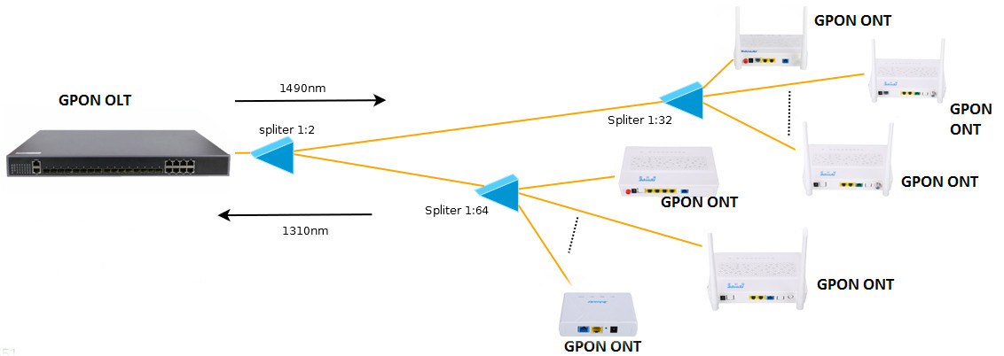 Single Double fiber Optical Network Unit ONU