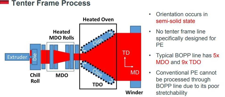 Biaxially Oriented Polyethylene BOPE Films Replace BOPA In Liquid Stand-Up Pouch HD-BOPE LD-BOPE LLDPE For BOPE Films