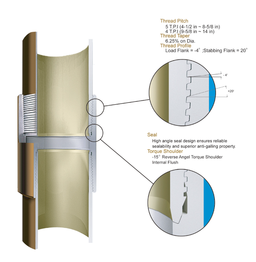 API 5CT Premium Threads G2 Premium Thread Connections SERVICE
