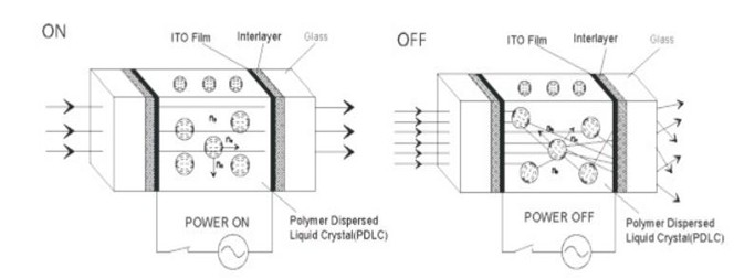 Smart Film,PDLC Film Glass