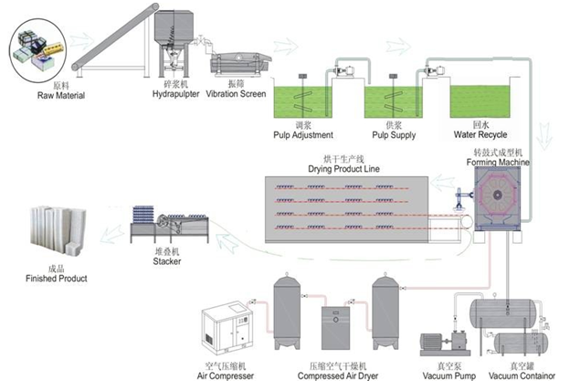 Waste Paper Making Pulp Packaging Machine 220V Recycling Full Automatic