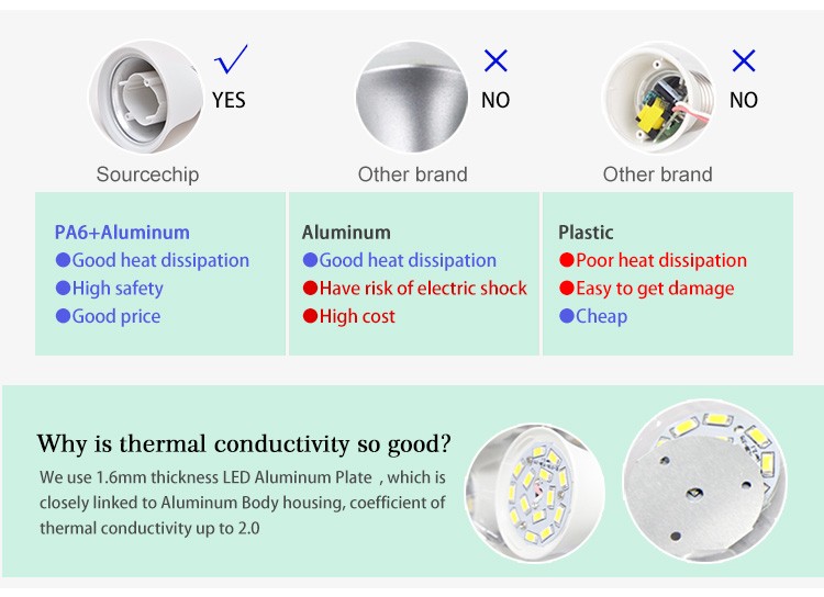 Ra90 E27 11w high bright led bulb OEM