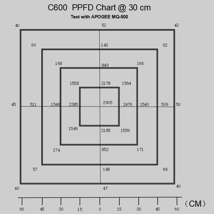 High PPFD 600W LED Grow Light Panel For Small Scale Home Planting