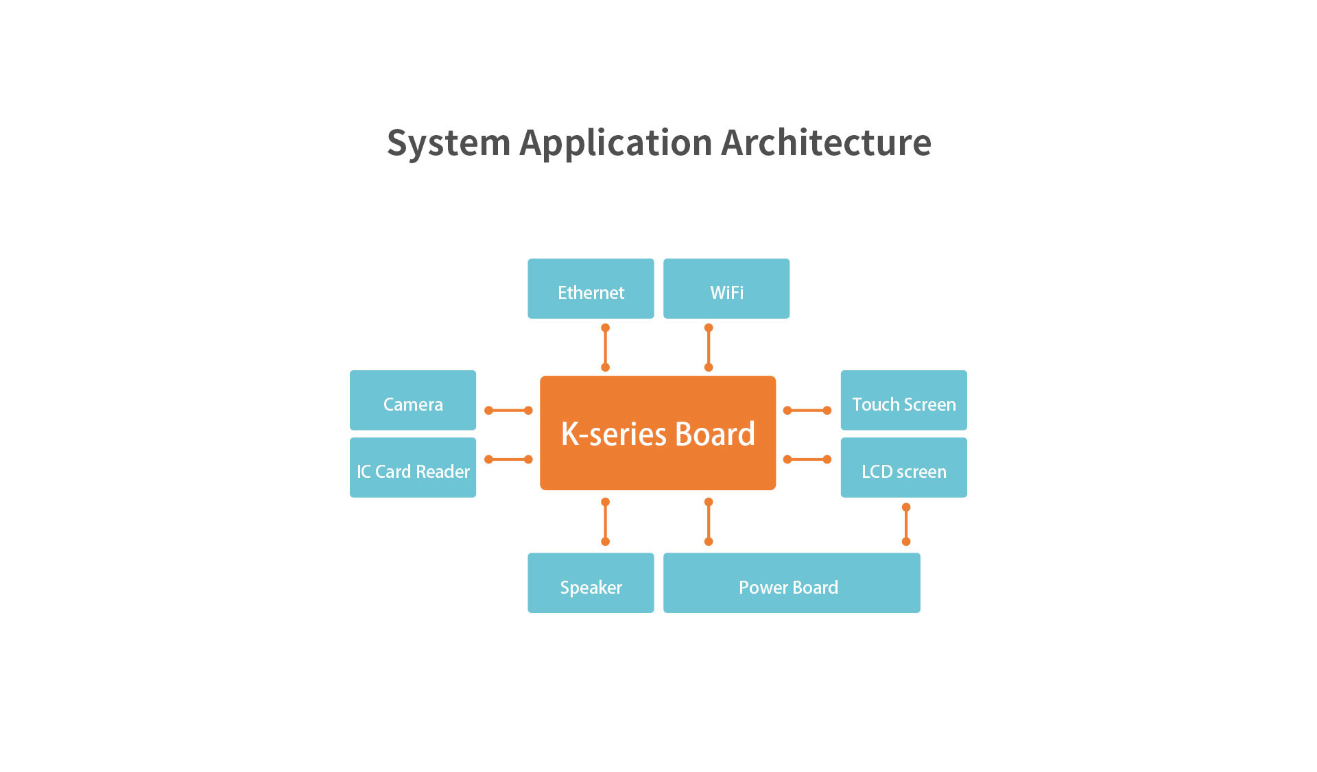 K0 Board Smart Vending Machine Board Allwinner A40i quad-core ARM Cortex-A7 CPU USB 2.0 ports