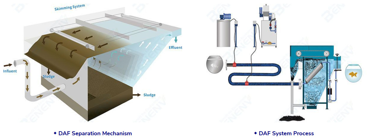 DAF Flotation Systems ‌Enhanced Separation Mechanisms DAF Unit Wastewater Treatment