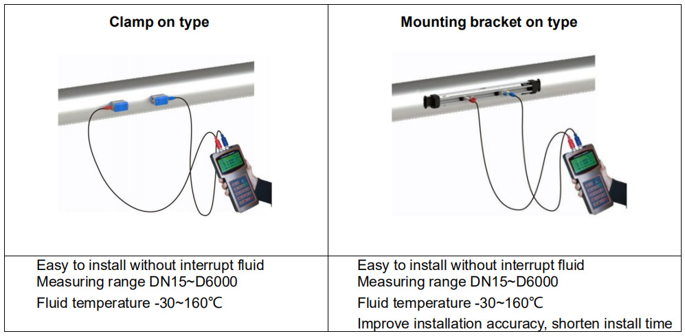 Handheld Ultrasonic Liquid Flow Meter High Accuracy With Rechargeable Power Supply