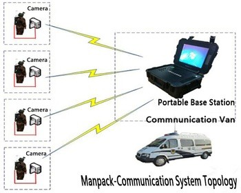 LKAV1506 HD Video Transmitter COFDM H.264 AES256 Encryption Low Delay 2-8MHz B/W Battery Powered