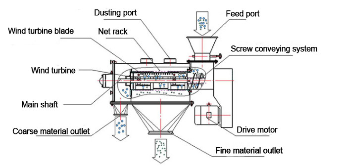 5 - 500 Mesh Centrifugal Sifter Separator For Screening Wood Fiber