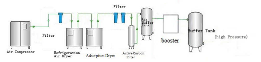 Air Purification System Gas Purification Equipment For Oxygen Nitrogen Generator、