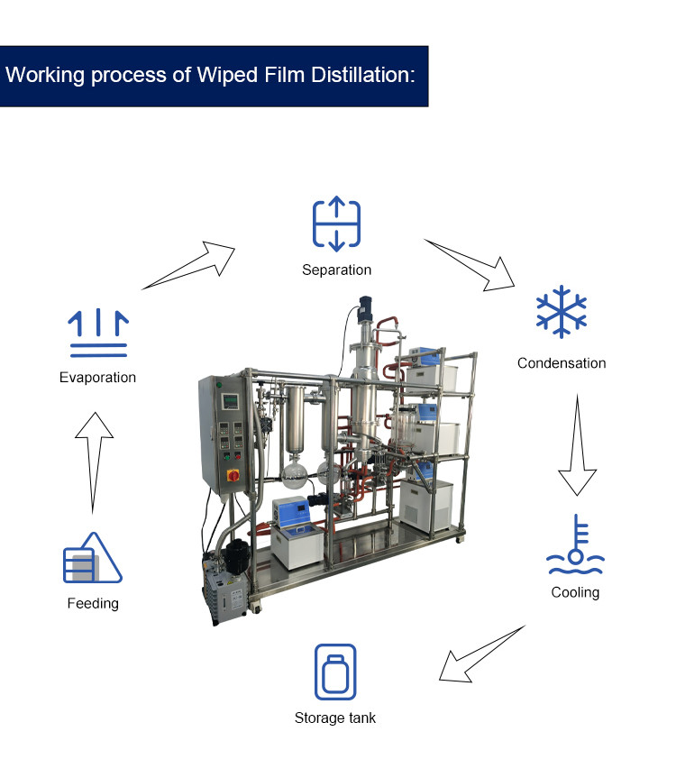 15-30 L/H Wiped Film Evaporator Glass Stainless Steel Molecular Unit Lab