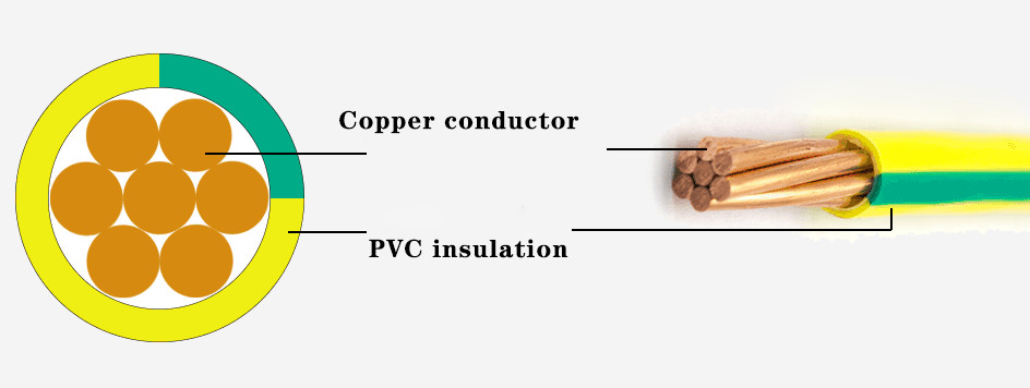Antiwear Heatproof Single Core Insulated Wire , Multicolor PVC Single Core Cable