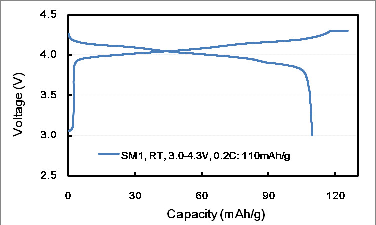 LiMn2O4 Li Iron Battery Cathode Materials For Electric Vehicle Battery Cells