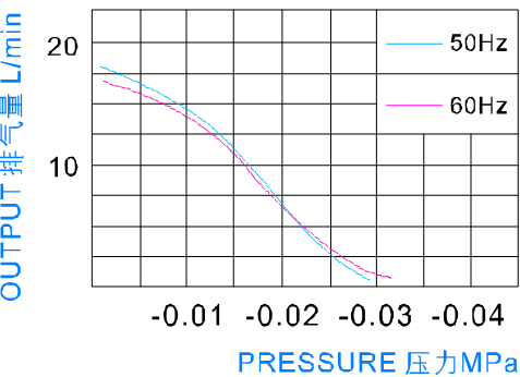 Low Pressure Electromagnetic Air Pump With Duckbill Valves 10W 50Hz / 60Hz