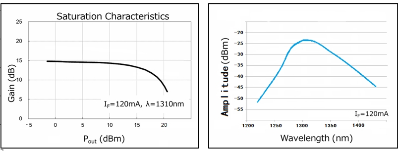 Janhoo Semiconductor Optical Amplifier Chips G=20dB