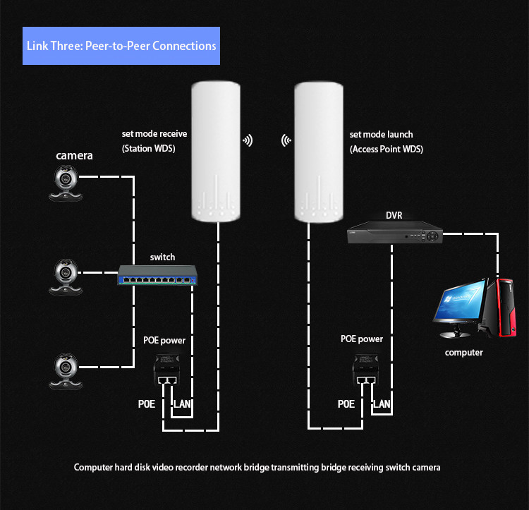 5.8G 900Mbps Wireless Network Bridge Point To Point Wireless Bridge 5km