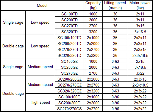 Mast Section for Construction Elevator Size 0.65*0.65*1.508m