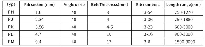 EPDM Rubber Edge Cogged Large Intensity 10pk Transmission Belt