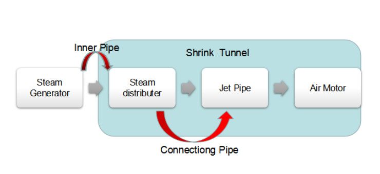 1.2m Steam Sleeve Shrink Equipment / System / Plant Full Automation