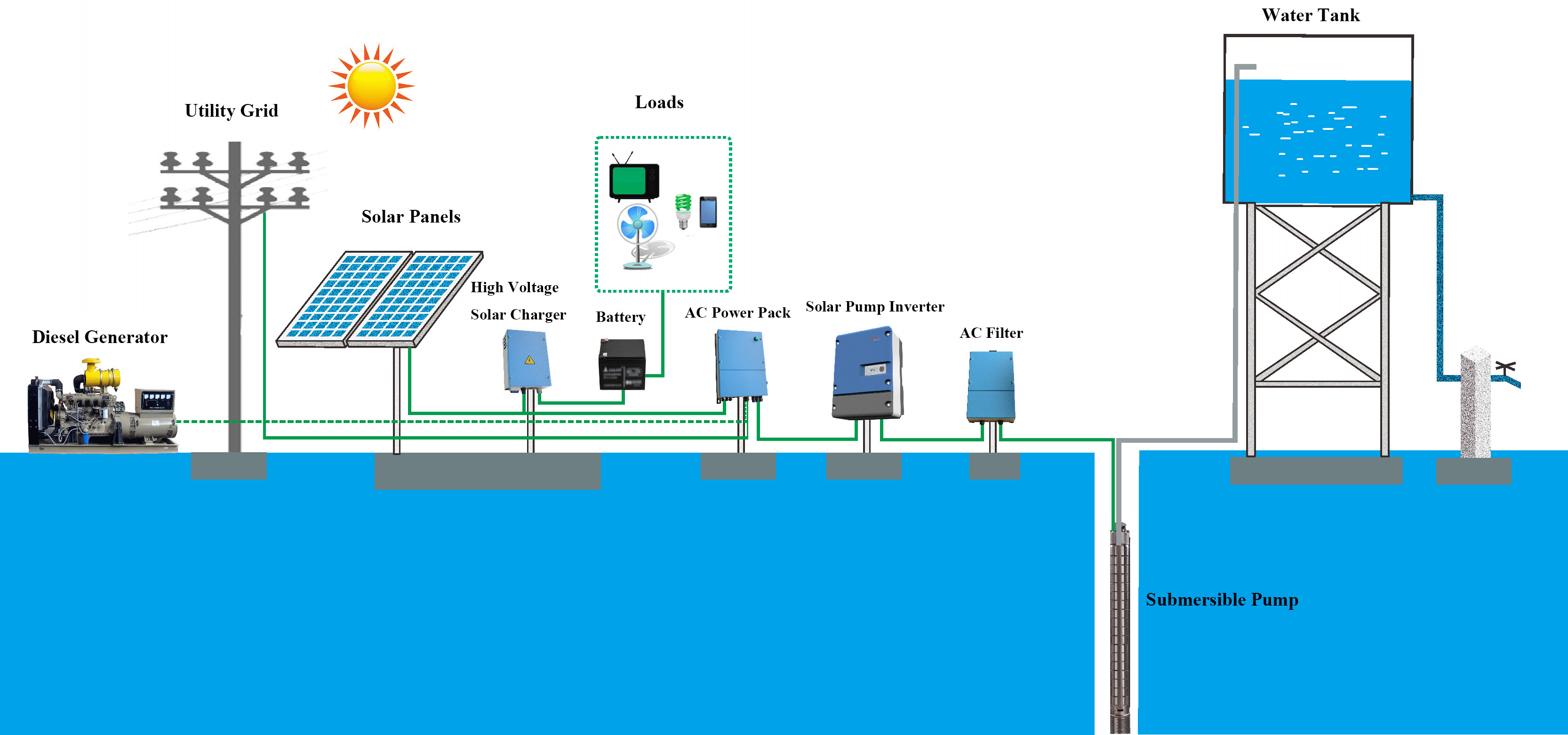 Durable 750W Solar Pv Inverter , Solar Dc To Ac Inverter IP65 Protection