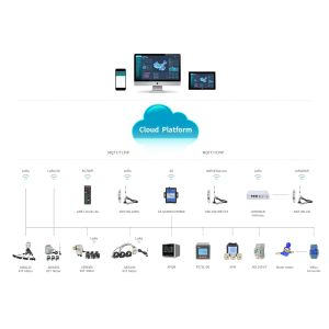 China Acrel Power IOT Cloud Platform System With Multi Functions on sale
