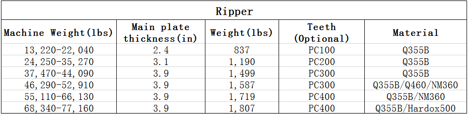 Excavator rippers for 75 ton machines are on sale factory direct to fit all excavators. And it is hot selling.