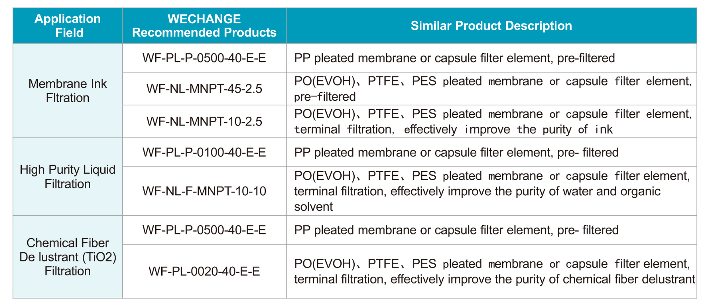 5" 0.45μM Pharmaceutical Filter Cartridge PTFE Pleated Filter Cartridge