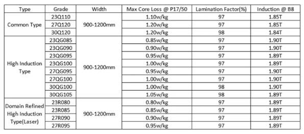 0.3mm M4 M5 Grain Oriented Electrical Steel Sheet Of Transformer