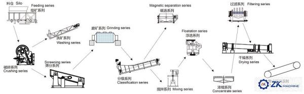 Advanced Tech Gold Mine Mining Equipment, Gold Ore Dressing Production Line