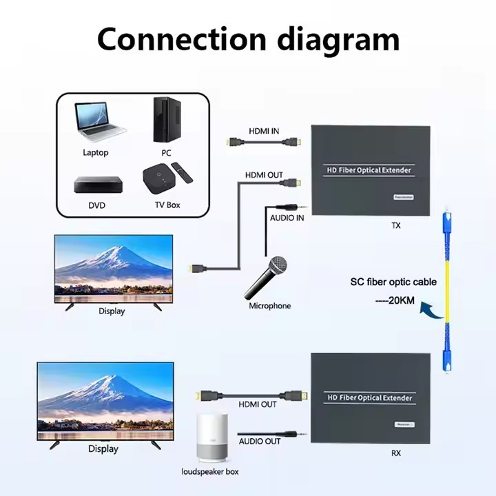 12G SDI Optical Extender: 4K/60Hz Lossless Video Transmission up to 20km