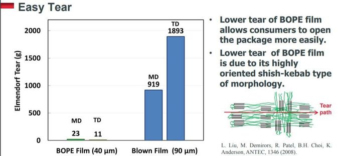 Biaxially Oriented Polyethylene BOPE Films Replace BOPA In Liquid Stand-Up Pouch HD-BOPE LD-BOPE LLDPE