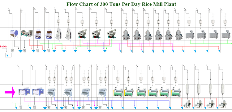Complete Rice Milling Machine 500 Tons Modern Processing Line Plant with 750 kW Power