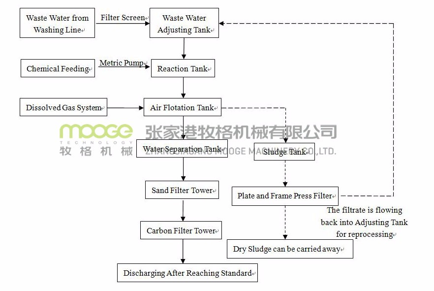 PVC HDPE Plastic Washing Recycling Line 5t/H Water Circulation Pump