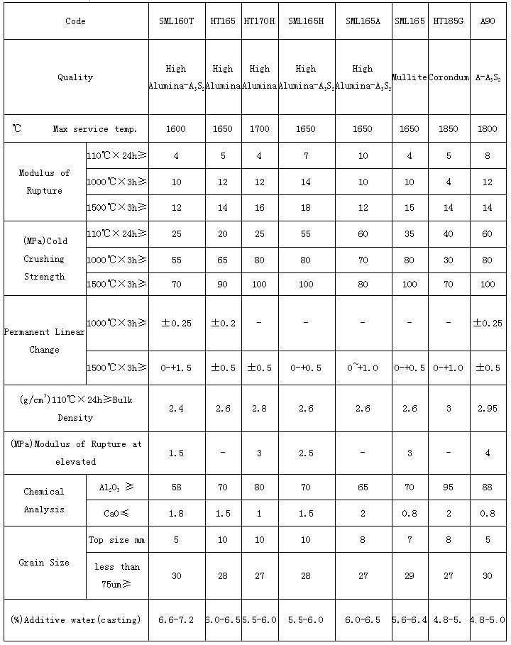 International Standard High Strength Corundum Castable Refractory Powder