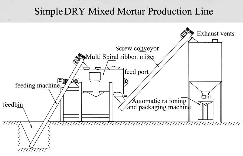 Dry Powder Mortar Production Line Wall Putty Skim Coat Sand Cement Mixer Ceramic Tile Adhesive Making Machine