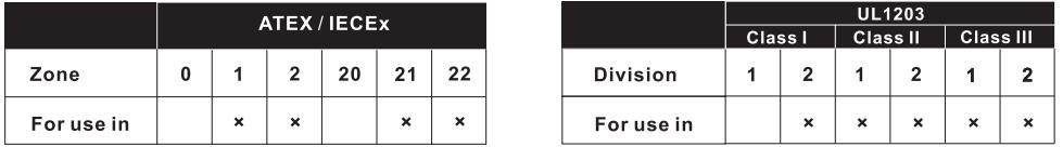IECEX ATEX Explosion Proof Junction Box Class 1 Division 2